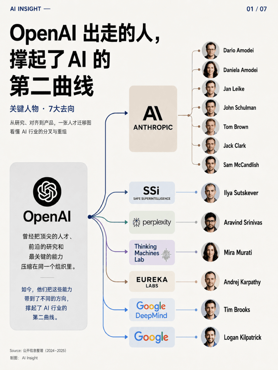 OpenAI 出走的人，撑起了 AI 的第二曲线