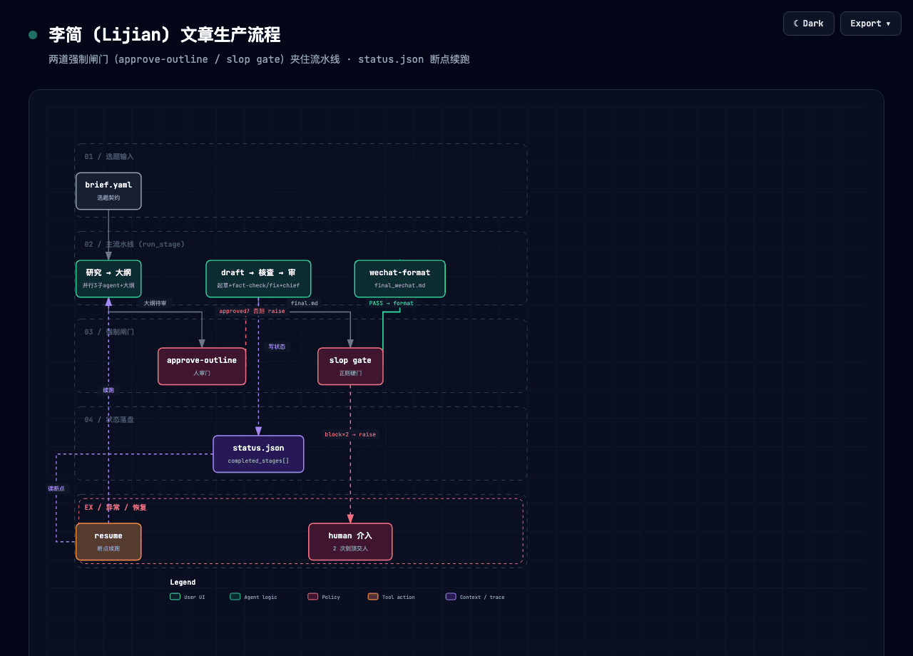 Lijian 文章生产流程：双闸门与断点续跑